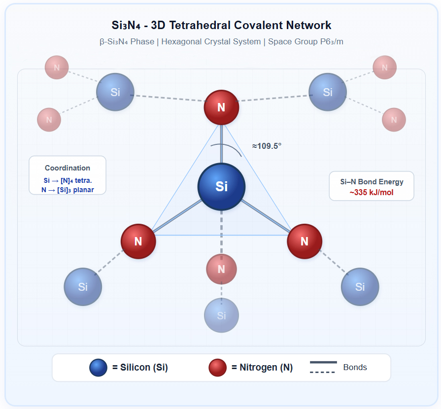 Si₃N₄ Tetrahedral Covalent Network Structure