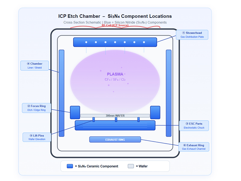 Si₃N₄ Components in a Plasma Etch Chamber