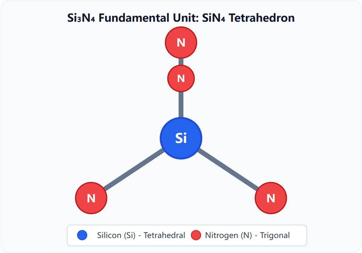 Si₃N₄ Fundamental Unit:SiN₄ Tetrahedron