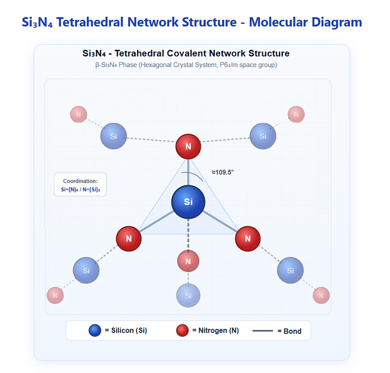 Si₃N₄ Tetrahedral Network Structure - Molecular Diagram Si₃N₄ Tetrahedral Network Structure - Molecular Diagram