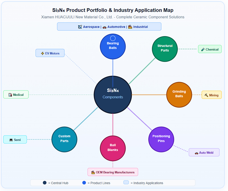 Si₃N₄ Product Portfolio & Industry Application Map Si₃N₄ Product Portfolio & Industry Application Map