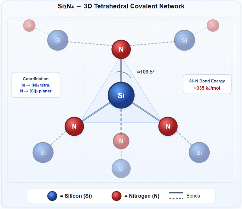 Si₃N₄ Tetrahedral Covalent Network Si₃N₄ Tetrahedral Covalent Network