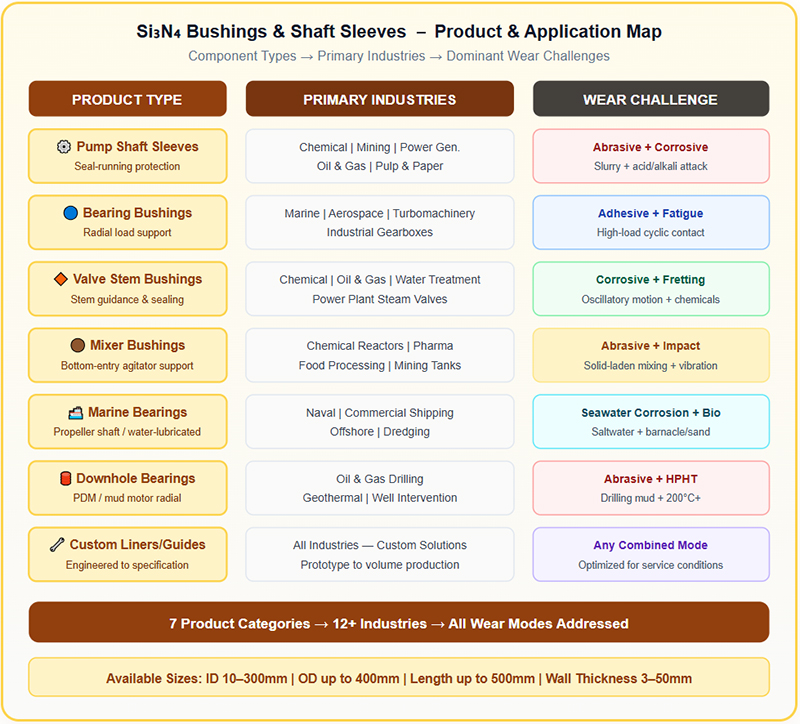 Si₃N₄ Bushings & Sleeves - Product Range & Industry Map Si₃N₄ Bushings & Sleeves - Product Range & Industry Map