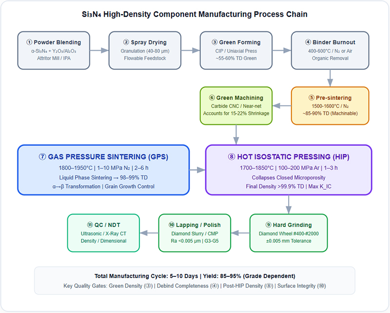Si₃N₄ High-Density Component Manufacturing Process Chain