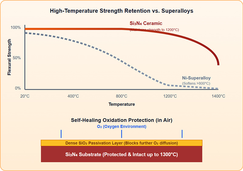 High-Temperature Strength Retention vs. Superalloys