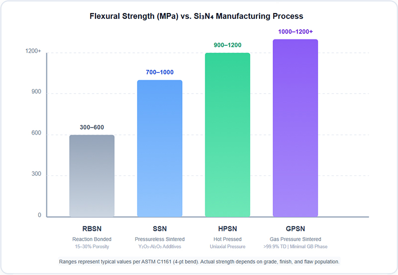 Flexural Strength (MPa) vs. Si₃N₄ Manufacturing Process