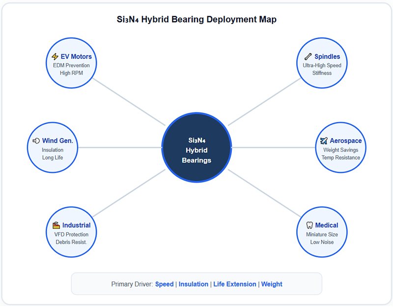 Si₃N₄ Hybrid Bearing Application Matrix