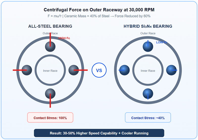 Centrifugal Force on Outer Raceway at 30,000 RPM