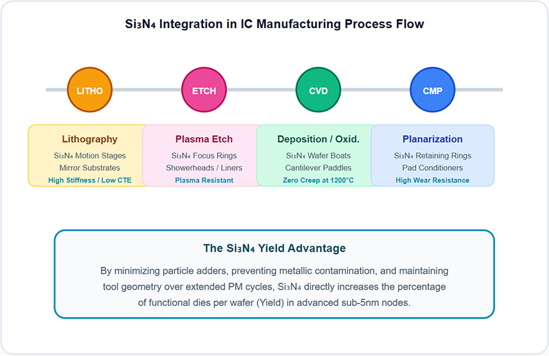 Si₃N₄ Integration in IC Manufacturing Process Flow