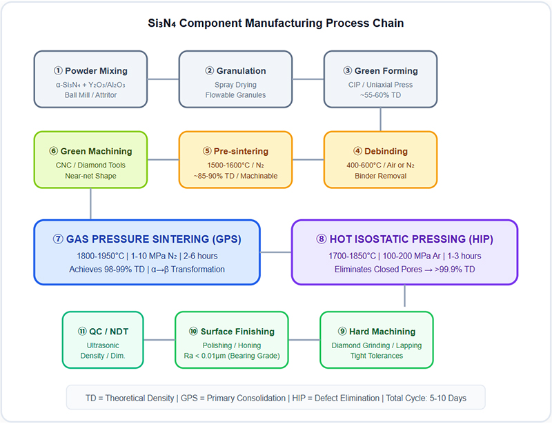 Si₃N₄ Component Manufacturing Process Chain