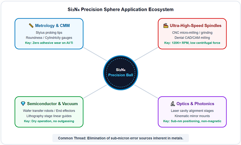 Si₃N₄ Precision Sphere Application Ecosystem