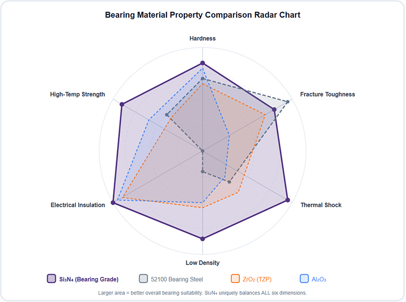 Bearing Material Property Comparison Radar Chart