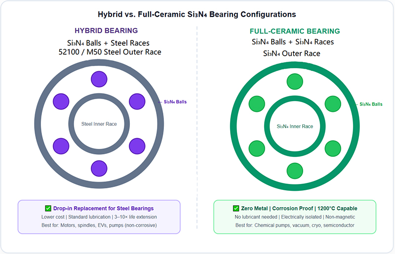 Hybrid vs. Full-Ceramic Si₃N₄ Bearing Configurations